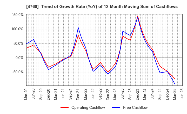 4768 OTSUKA CORPORATION: Trend of Growth Rate (YoY) of 12-Month Moving Sum of Cashflows