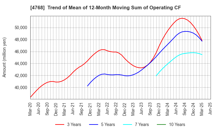 4768 OTSUKA CORPORATION: Trend of Mean of 12-Month Moving Sum of Operating CF