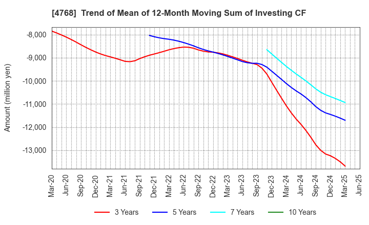 4768 OTSUKA CORPORATION: Trend of Mean of 12-Month Moving Sum of Investing CF