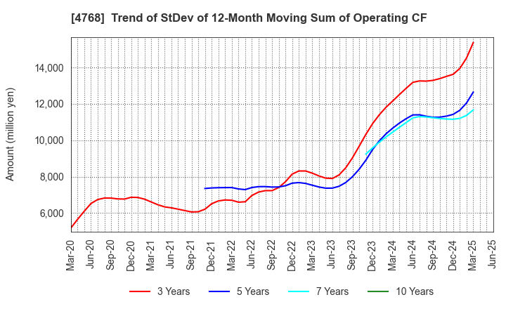 4768 OTSUKA CORPORATION: Trend of StDev of 12-Month Moving Sum of Operating CF