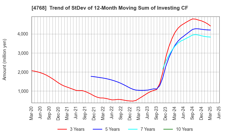 4768 OTSUKA CORPORATION: Trend of StDev of 12-Month Moving Sum of Investing CF