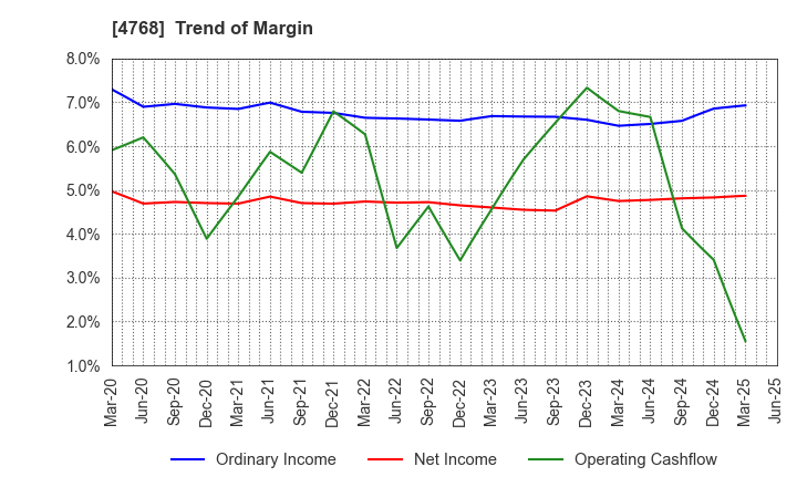 4768 OTSUKA CORPORATION: Trend of Margin