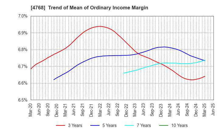 4768 OTSUKA CORPORATION: Trend of Mean of Ordinary Income Margin