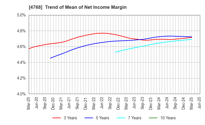 4768 OTSUKA CORPORATION: Trend of Mean of Net Income Margin