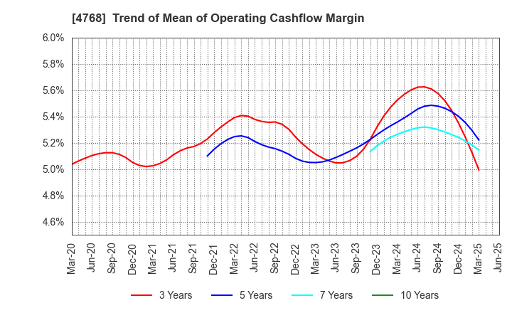 4768 OTSUKA CORPORATION: Trend of Mean of Operating Cashflow Margin