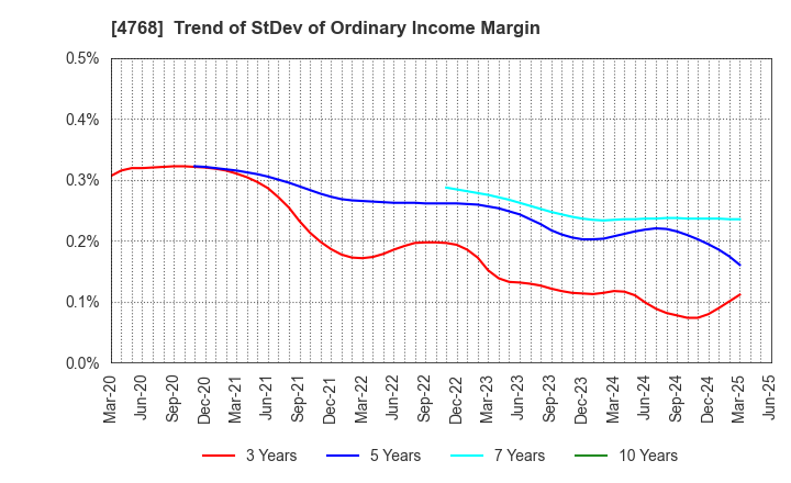 4768 OTSUKA CORPORATION: Trend of StDev of Ordinary Income Margin