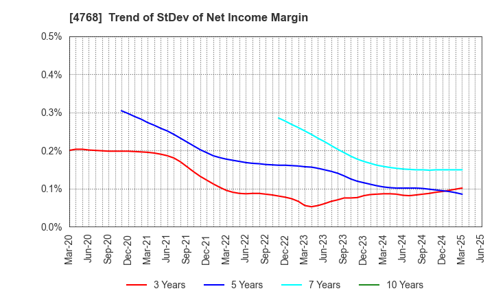4768 OTSUKA CORPORATION: Trend of StDev of Net Income Margin