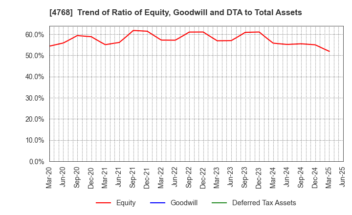 4768 OTSUKA CORPORATION: Trend of Ratio of Equity, Goodwill and DTA to Total Assets