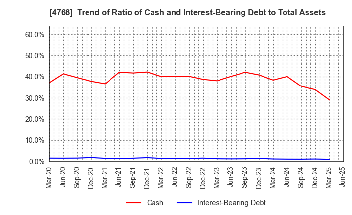4768 OTSUKA CORPORATION: Trend of Ratio of Cash and Interest-Bearing Debt to Total Assets