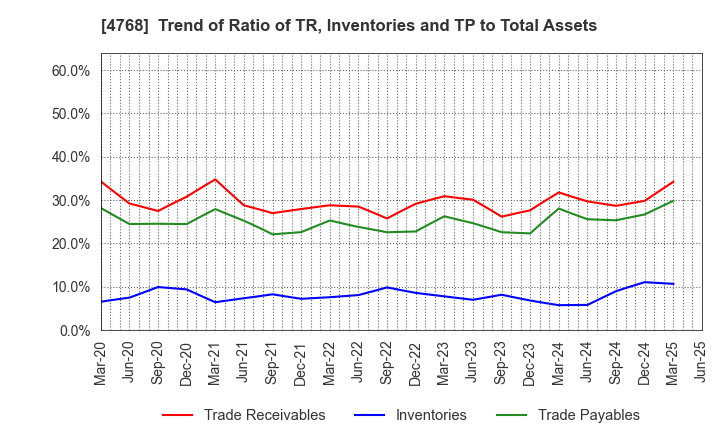4768 OTSUKA CORPORATION: Trend of Ratio of TR, Inventories and TP to Total Assets
