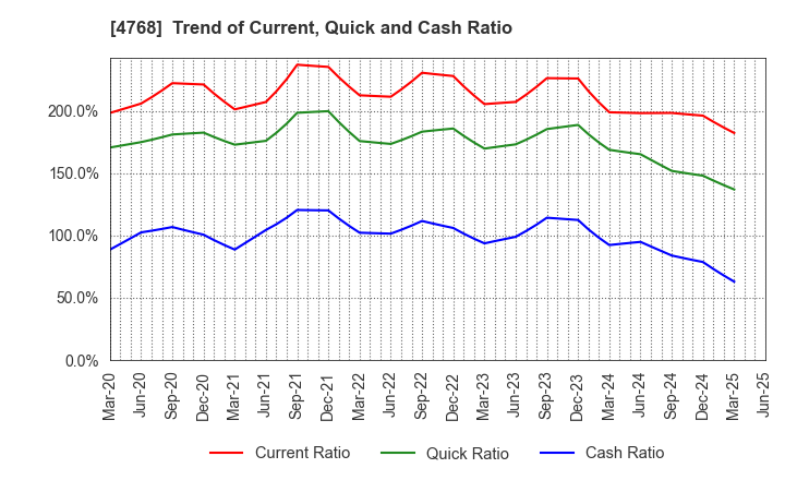 4768 OTSUKA CORPORATION: Trend of Current, Quick and Cash Ratio