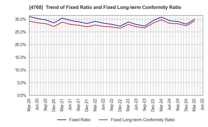 4768 OTSUKA CORPORATION: Trend of Fixed Ratio and Fixed Long-term Conformity Ratio
