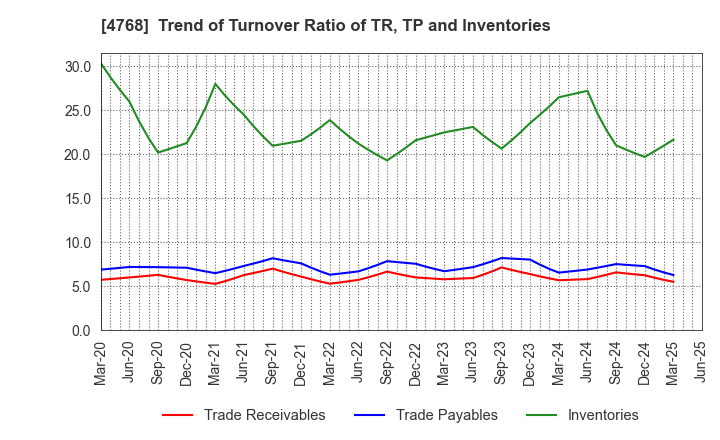 4768 OTSUKA CORPORATION: Trend of Turnover Ratio of TR, TP and Inventories