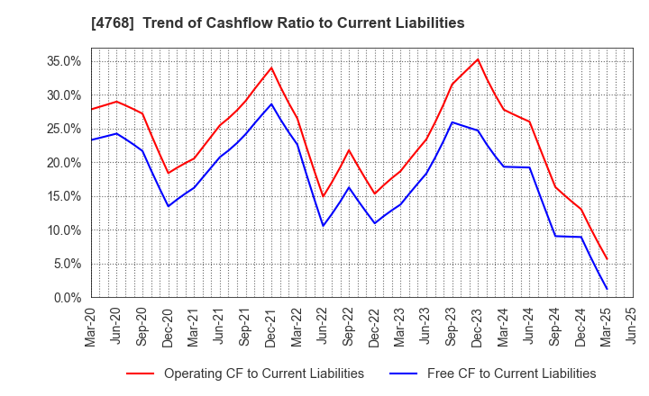 4768 OTSUKA CORPORATION: Trend of Cashflow Ratio to Current Liabilities