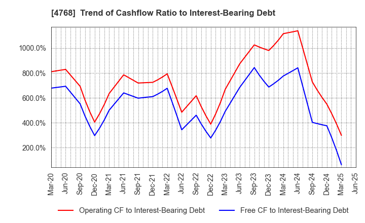 4768 OTSUKA CORPORATION: Trend of Cashflow Ratio to Interest-Bearing Debt