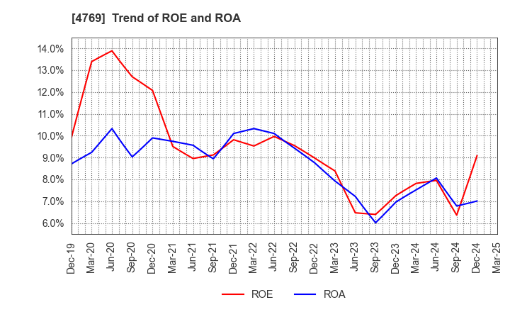4769 IC CO.,LTD.: Trend of ROE and ROA