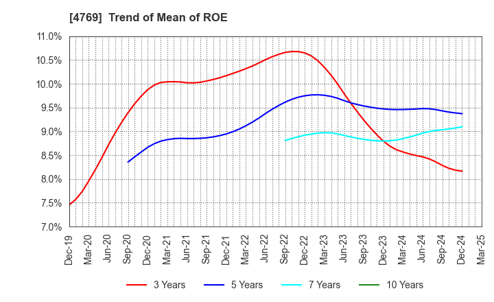 4769 IC CO.,LTD.: Trend of Mean of ROE