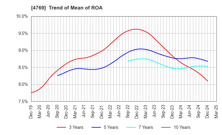 4769 IC CO.,LTD.: Trend of Mean of ROA