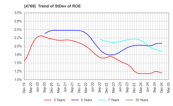 4769 IC CO.,LTD.: Trend of StDev of ROE
