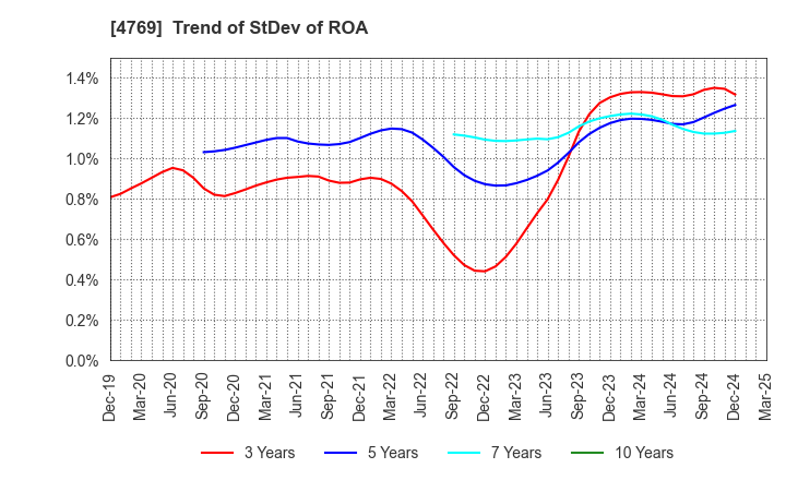 4769 IC CO.,LTD.: Trend of StDev of ROA