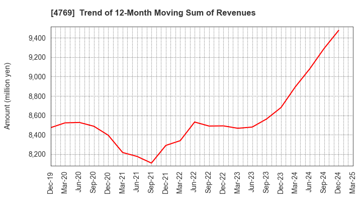 4769 IC CO.,LTD.: Trend of 12-Month Moving Sum of Revenues