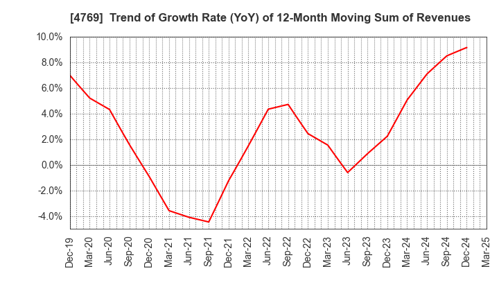 4769 IC CO.,LTD.: Trend of Growth Rate (YoY) of 12-Month Moving Sum of Revenues