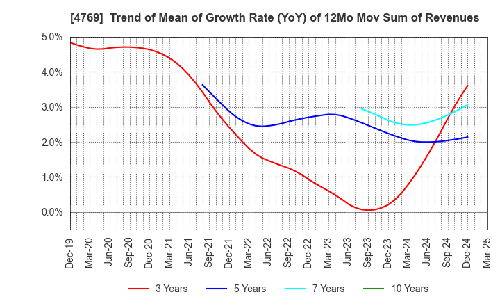 4769 IC CO.,LTD.: Trend of Mean of Growth Rate (YoY) of 12Mo Mov Sum of Revenues