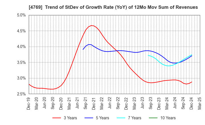 4769 IC CO.,LTD.: Trend of StDev of Growth Rate (YoY) of 12Mo Mov Sum of Revenues