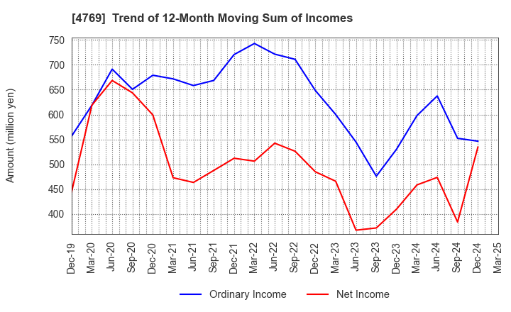 4769 IC CO.,LTD.: Trend of 12-Month Moving Sum of Incomes