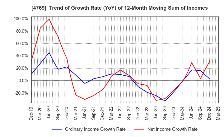 4769 IC CO.,LTD.: Trend of Growth Rate (YoY) of 12-Month Moving Sum of Incomes