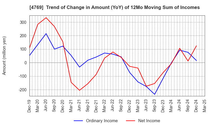4769 IC CO.,LTD.: Trend of Change in Amount (YoY) of 12Mo Moving Sum of Incomes