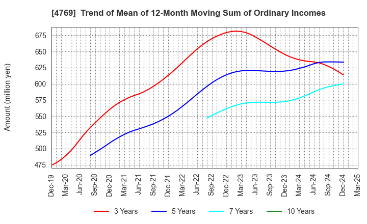4769 IC CO.,LTD.: Trend of Mean of 12-Month Moving Sum of Ordinary Incomes