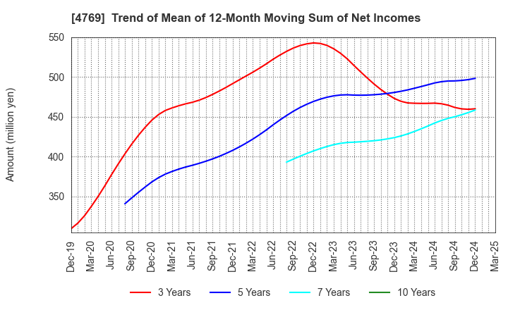 4769 IC CO.,LTD.: Trend of Mean of 12-Month Moving Sum of Net Incomes