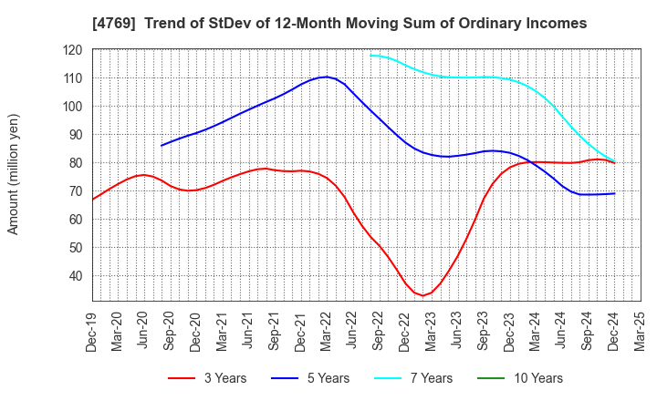 4769 IC CO.,LTD.: Trend of StDev of 12-Month Moving Sum of Ordinary Incomes