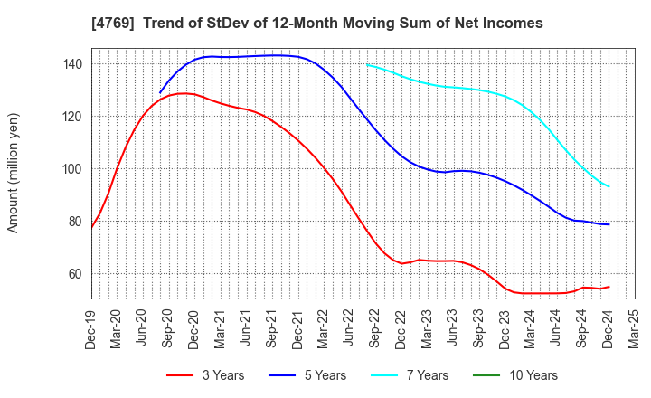 4769 IC CO.,LTD.: Trend of StDev of 12-Month Moving Sum of Net Incomes