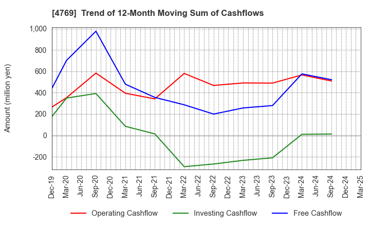 4769 IC CO.,LTD.: Trend of 12-Month Moving Sum of Cashflows