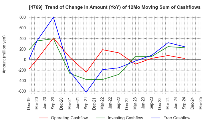 4769 IC CO.,LTD.: Trend of Change in Amount (YoY) of 12Mo Moving Sum of Cashflows