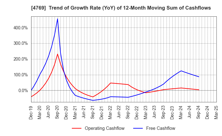 4769 IC CO.,LTD.: Trend of Growth Rate (YoY) of 12-Month Moving Sum of Cashflows