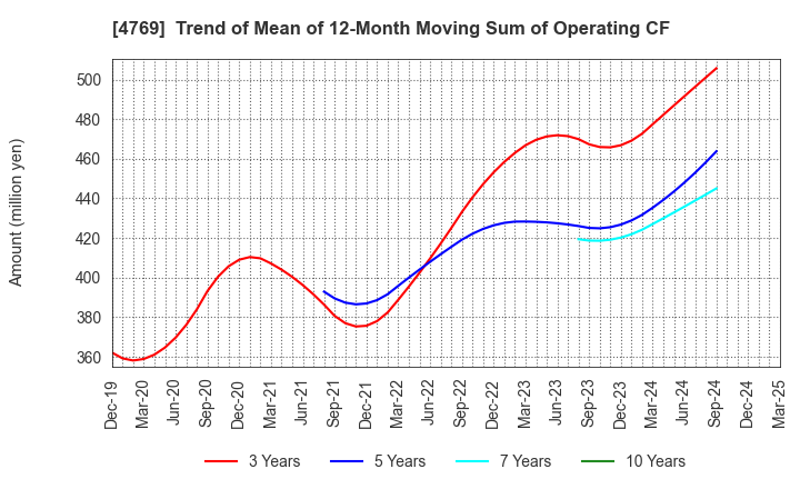 4769 IC CO.,LTD.: Trend of Mean of 12-Month Moving Sum of Operating CF
