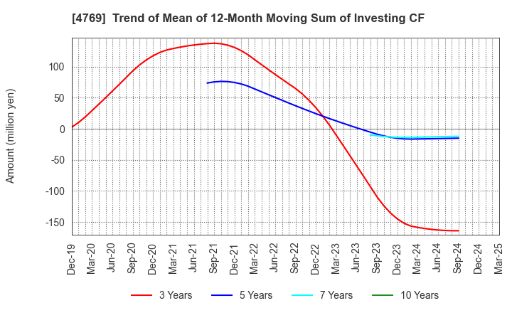 4769 IC CO.,LTD.: Trend of Mean of 12-Month Moving Sum of Investing CF