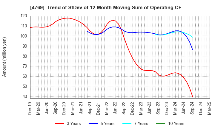 4769 IC CO.,LTD.: Trend of StDev of 12-Month Moving Sum of Operating CF