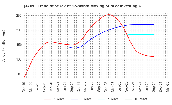 4769 IC CO.,LTD.: Trend of StDev of 12-Month Moving Sum of Investing CF
