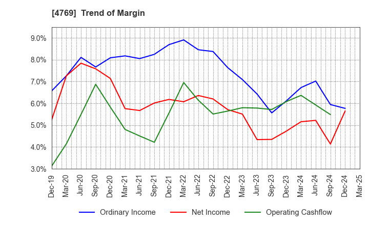 4769 IC CO.,LTD.: Trend of Margin