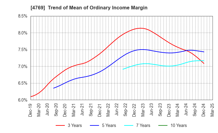 4769 IC CO.,LTD.: Trend of Mean of Ordinary Income Margin