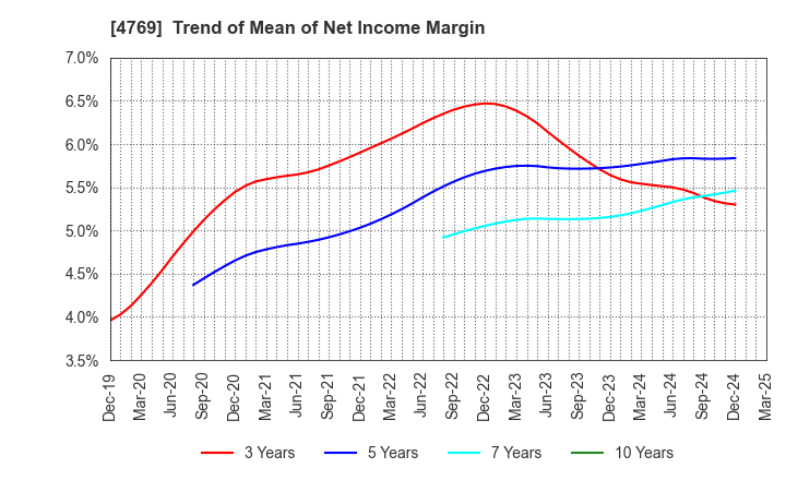 4769 IC CO.,LTD.: Trend of Mean of Net Income Margin