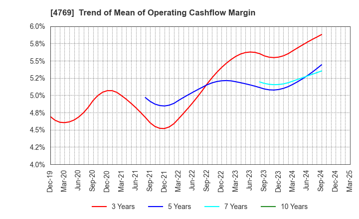 4769 IC CO.,LTD.: Trend of Mean of Operating Cashflow Margin