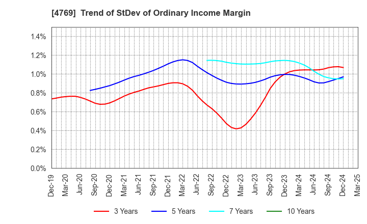 4769 IC CO.,LTD.: Trend of StDev of Ordinary Income Margin