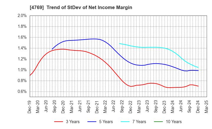 4769 IC CO.,LTD.: Trend of StDev of Net Income Margin