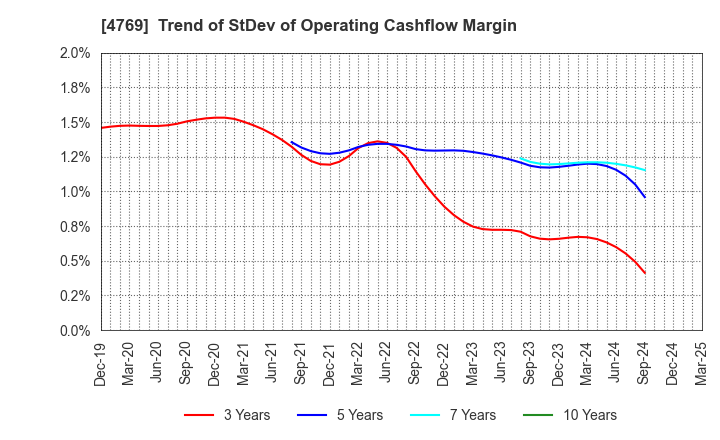4769 IC CO.,LTD.: Trend of StDev of Operating Cashflow Margin
