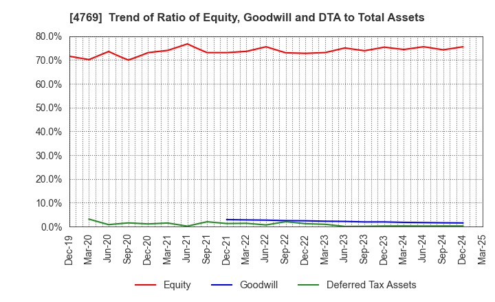 4769 IC CO.,LTD.: Trend of Ratio of Equity, Goodwill and DTA to Total Assets
